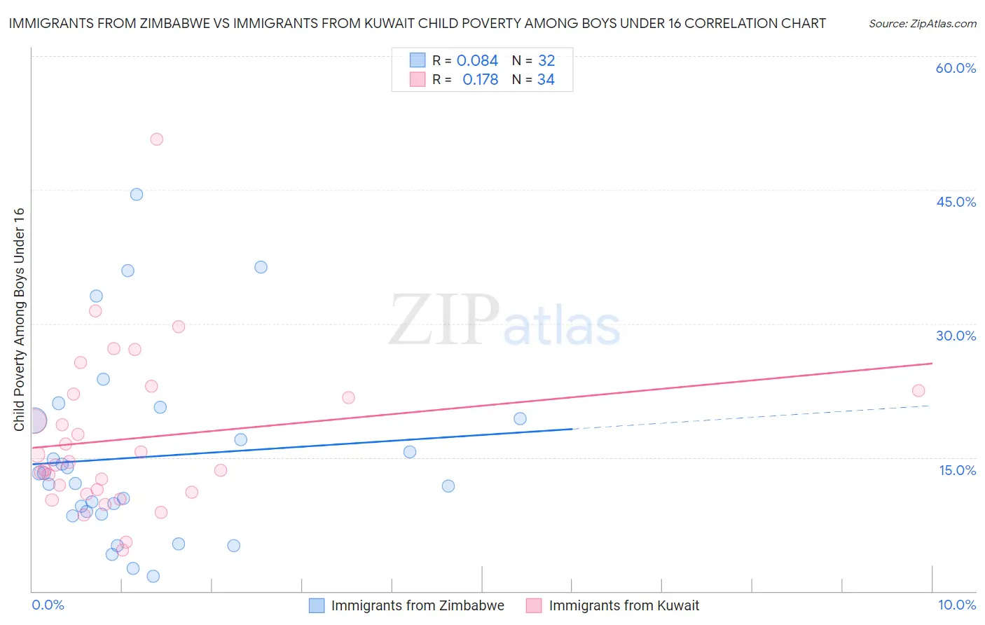 Immigrants from Zimbabwe vs Immigrants from Kuwait Child Poverty Among Boys Under 16