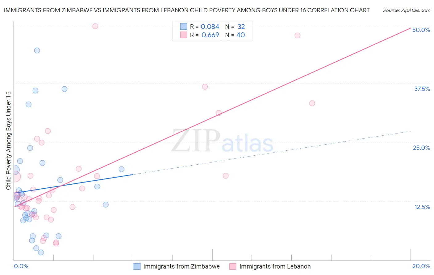 Immigrants from Zimbabwe vs Immigrants from Lebanon Child Poverty Among Boys Under 16