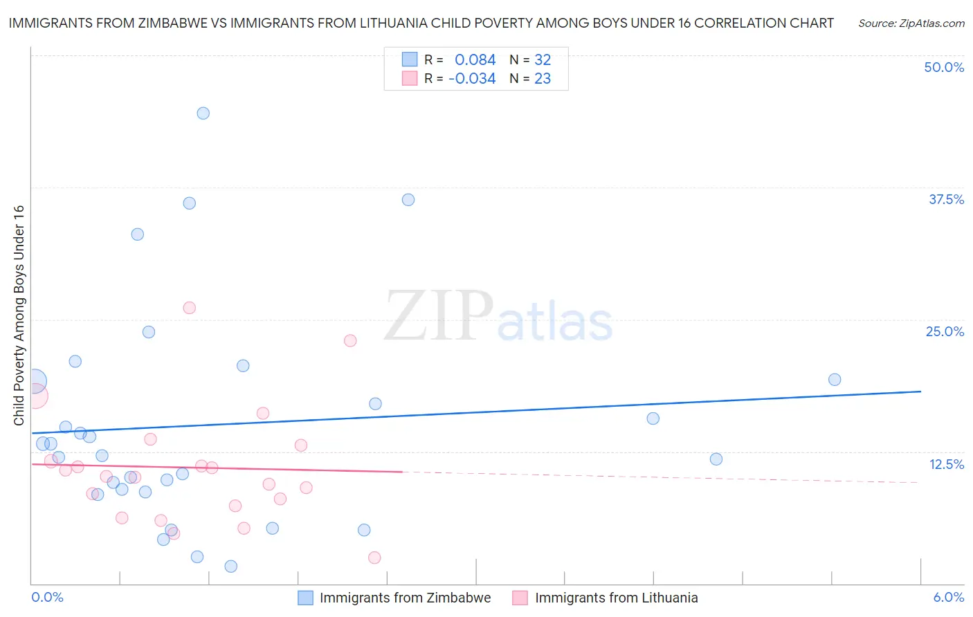 Immigrants from Zimbabwe vs Immigrants from Lithuania Child Poverty Among Boys Under 16