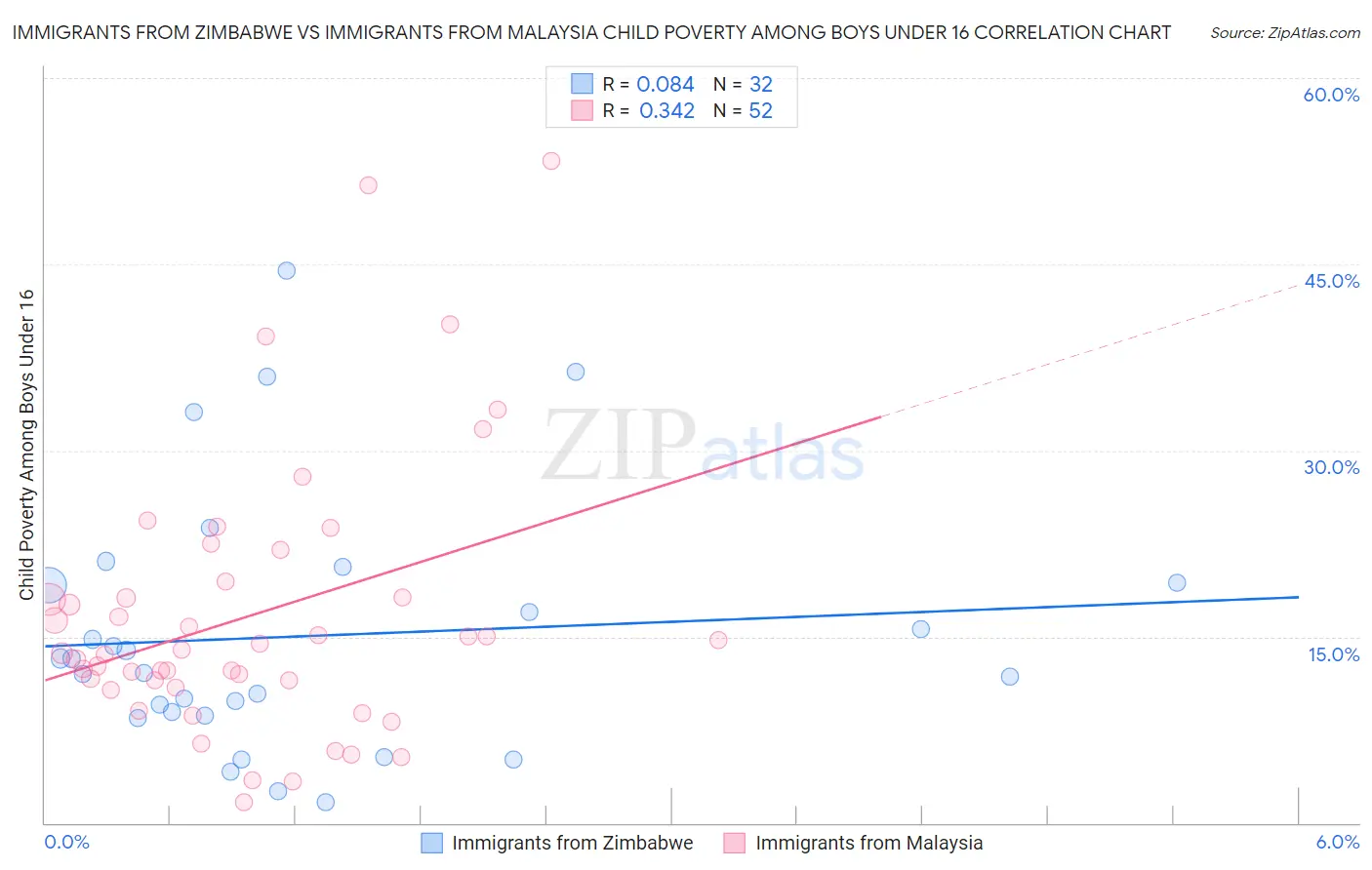 Immigrants from Zimbabwe vs Immigrants from Malaysia Child Poverty Among Boys Under 16