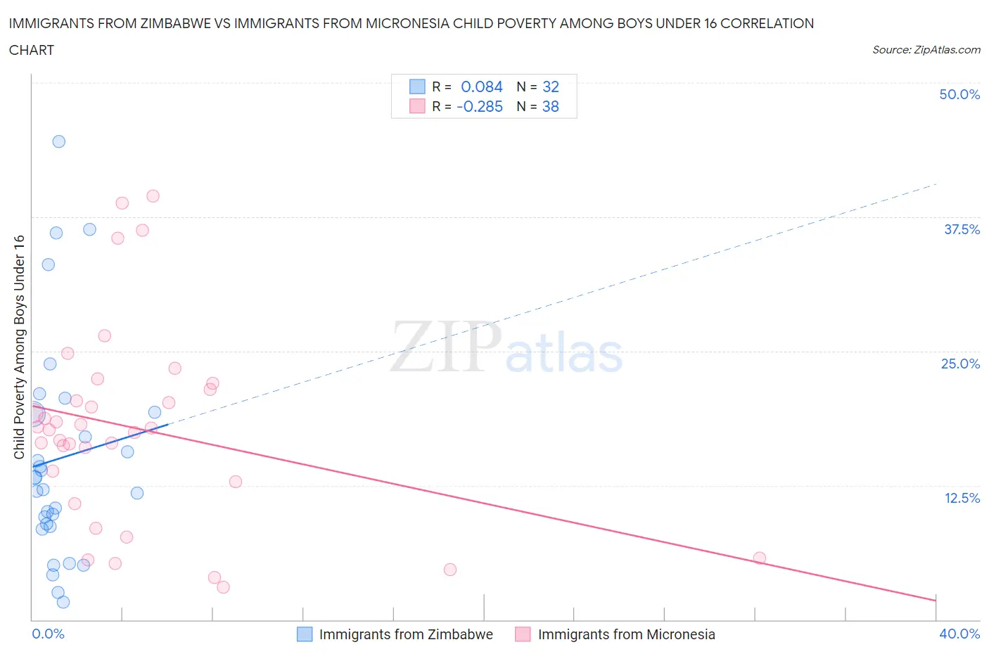 Immigrants from Zimbabwe vs Immigrants from Micronesia Child Poverty Among Boys Under 16