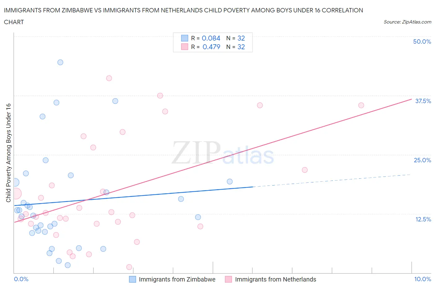 Immigrants from Zimbabwe vs Immigrants from Netherlands Child Poverty Among Boys Under 16