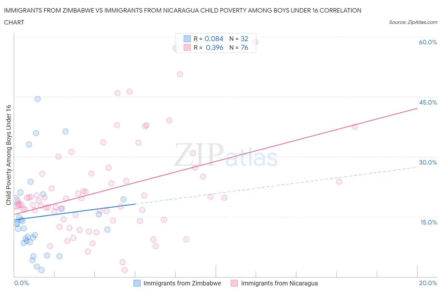 Immigrants from Zimbabwe vs Immigrants from Nicaragua Child Poverty Among Boys Under 16