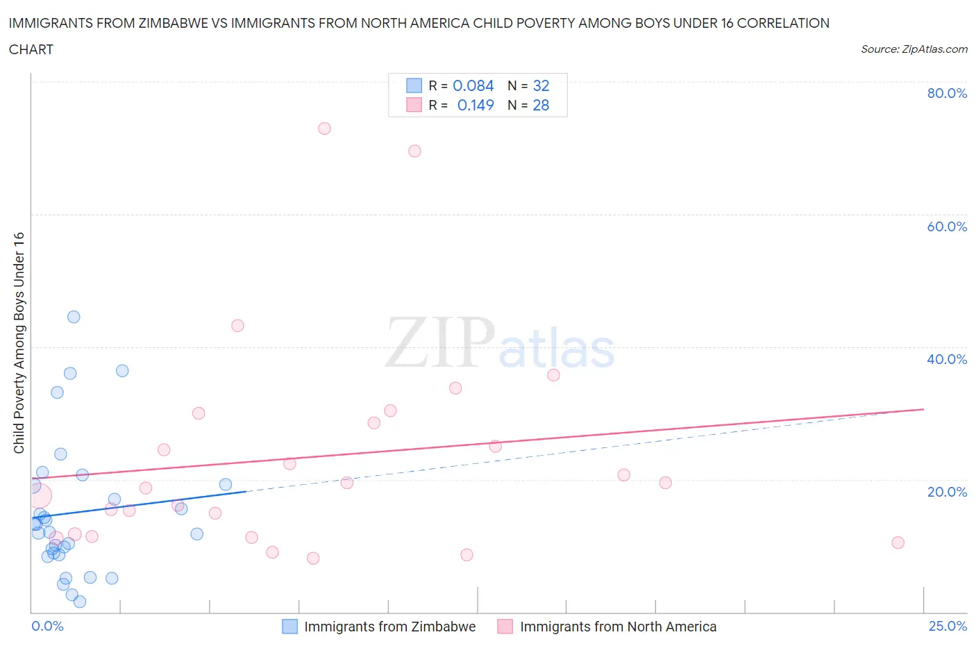 Immigrants from Zimbabwe vs Immigrants from North America Child Poverty Among Boys Under 16