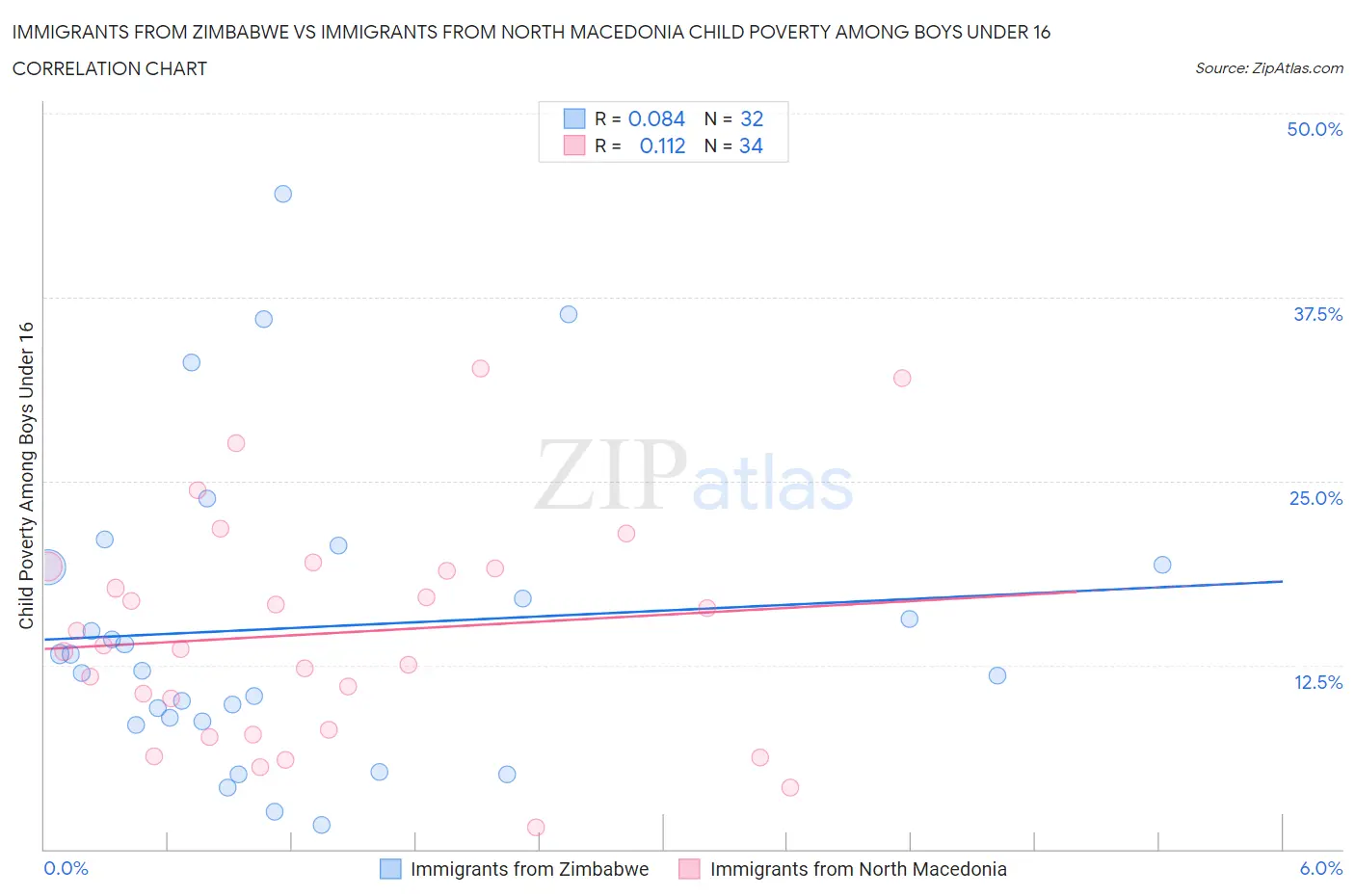 Immigrants from Zimbabwe vs Immigrants from North Macedonia Child Poverty Among Boys Under 16