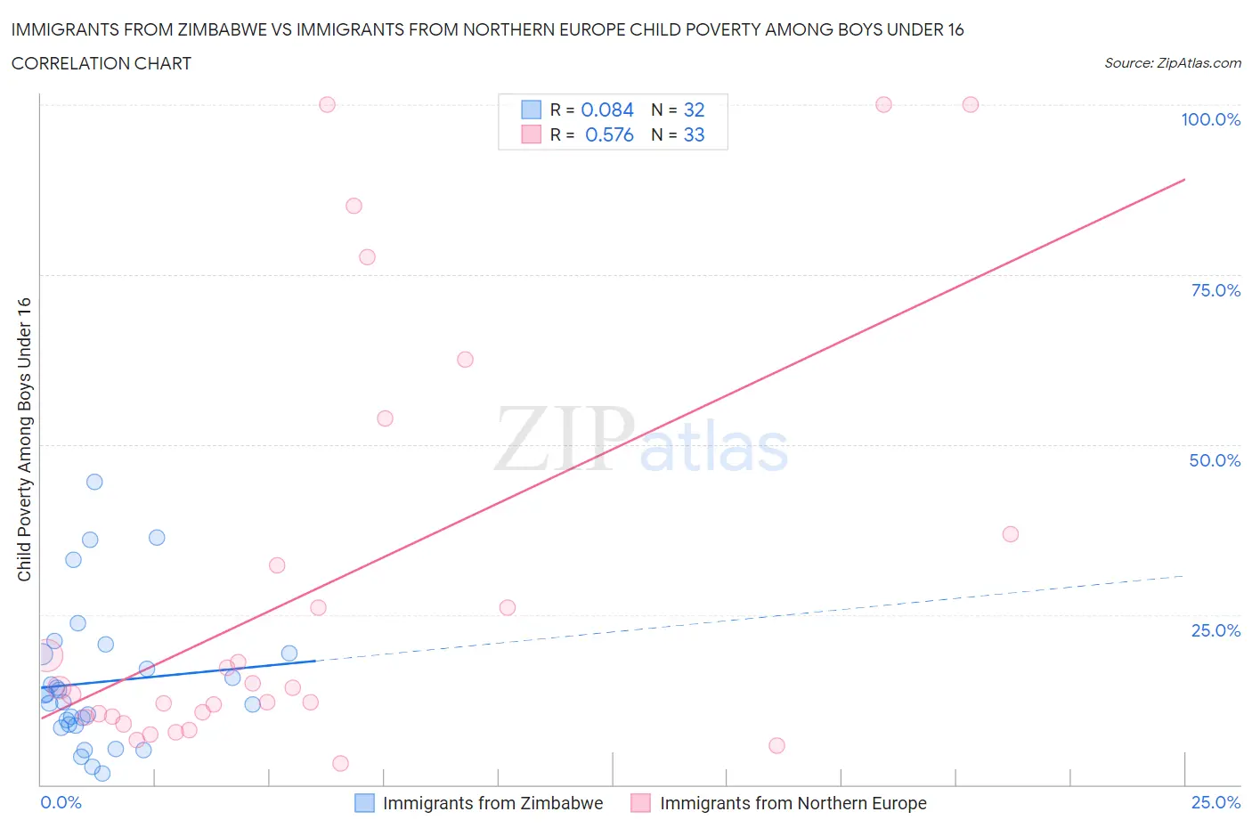 Immigrants from Zimbabwe vs Immigrants from Northern Europe Child Poverty Among Boys Under 16
