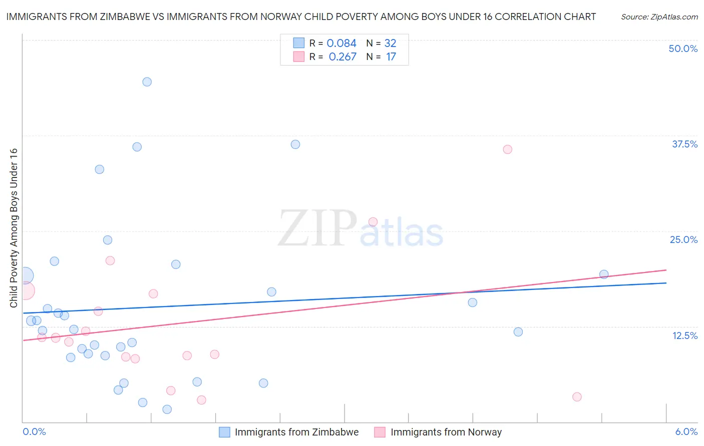 Immigrants from Zimbabwe vs Immigrants from Norway Child Poverty Among Boys Under 16