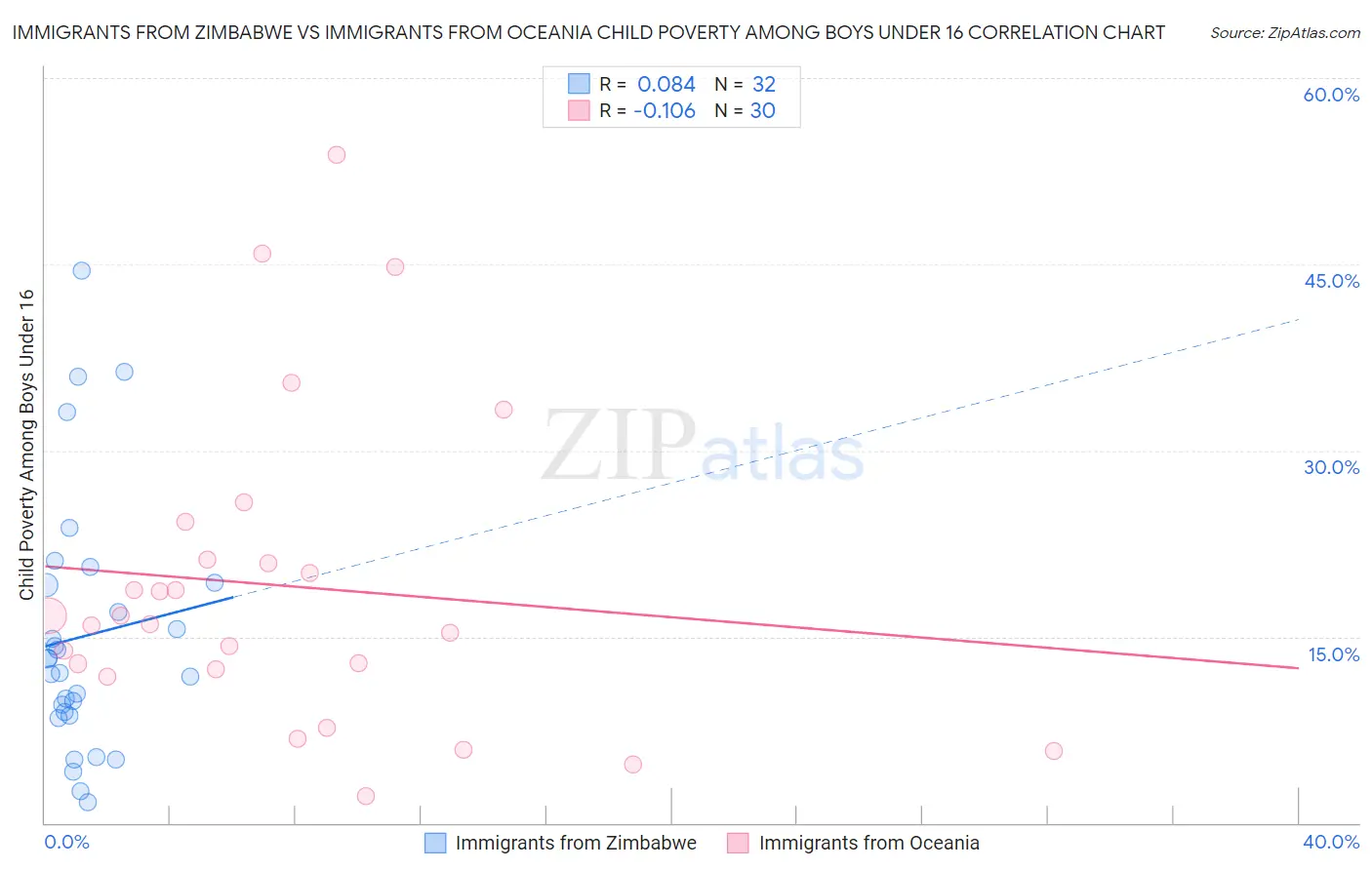 Immigrants from Zimbabwe vs Immigrants from Oceania Child Poverty Among Boys Under 16