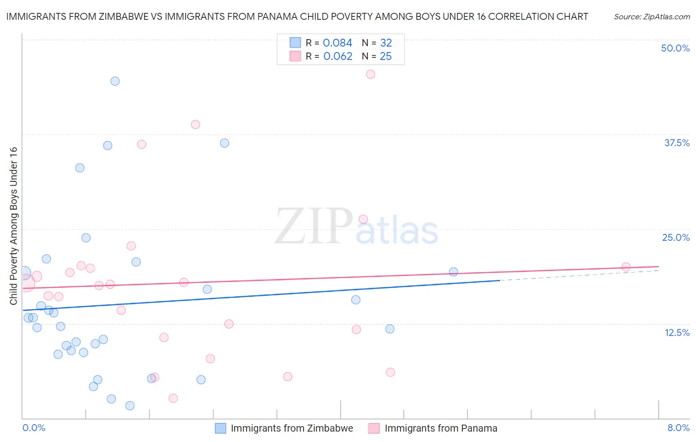 Immigrants from Zimbabwe vs Immigrants from Panama Child Poverty Among Boys Under 16