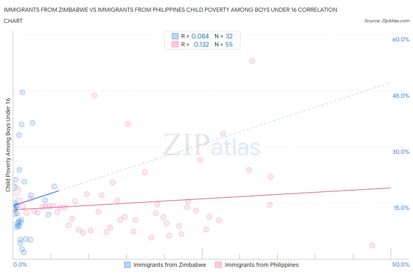 Immigrants from Zimbabwe vs Immigrants from Philippines Child Poverty Among Boys Under 16