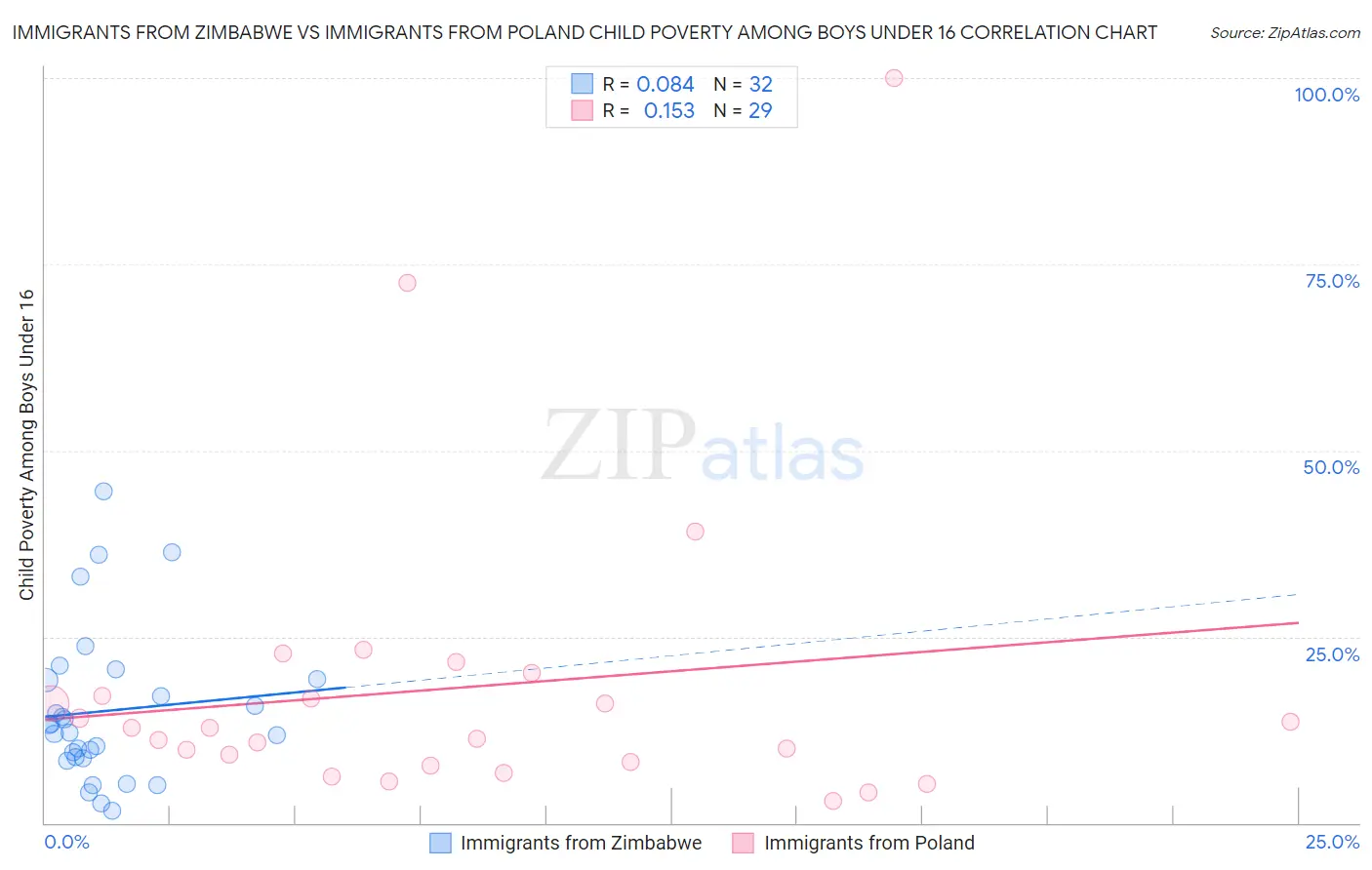 Immigrants from Zimbabwe vs Immigrants from Poland Child Poverty Among Boys Under 16