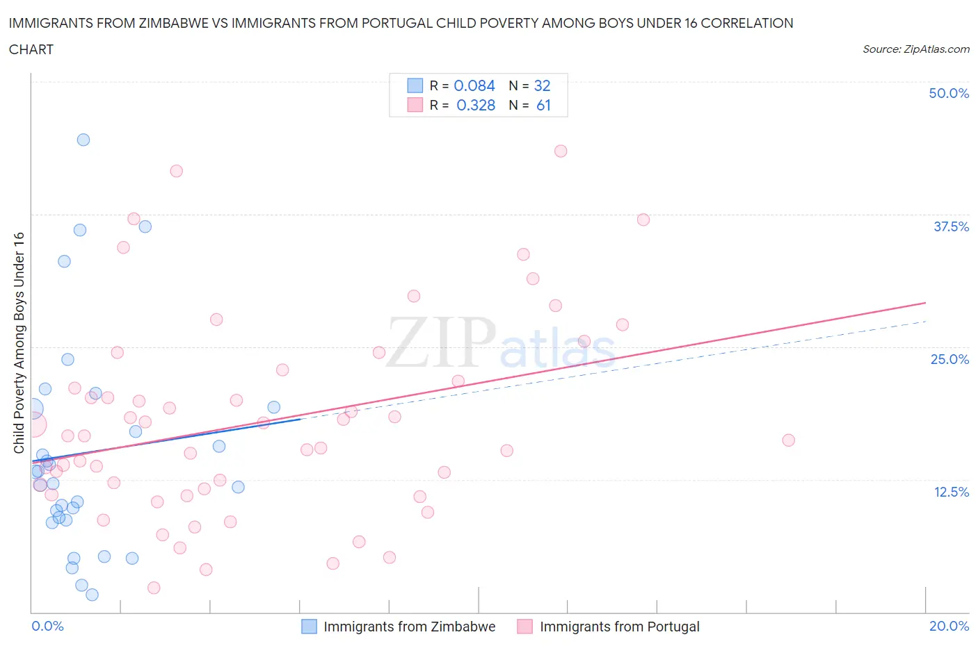 Immigrants from Zimbabwe vs Immigrants from Portugal Child Poverty Among Boys Under 16