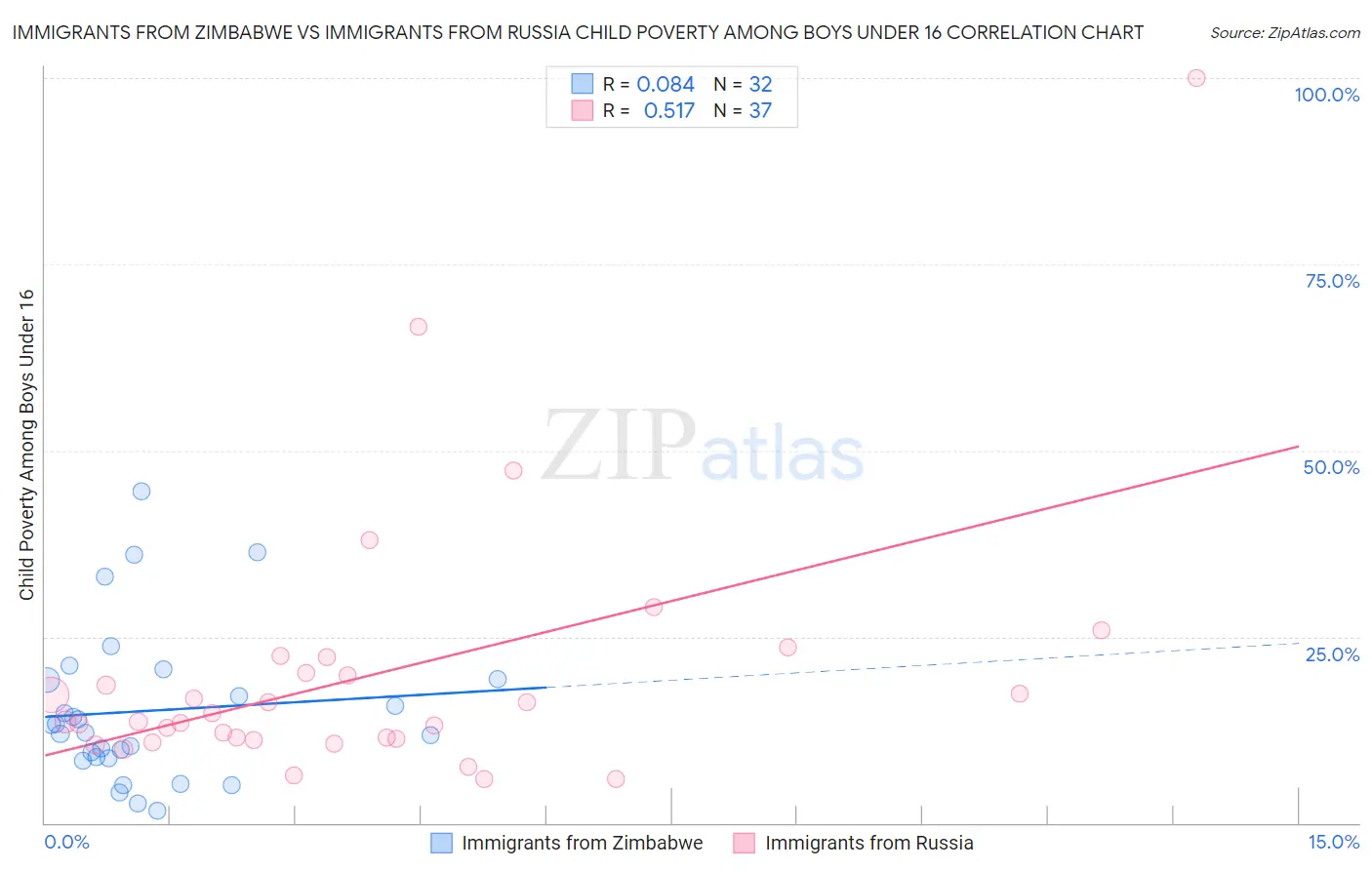 Immigrants from Zimbabwe vs Immigrants from Russia Child Poverty Among Boys Under 16