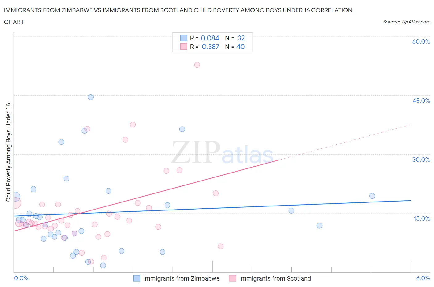Immigrants from Zimbabwe vs Immigrants from Scotland Child Poverty Among Boys Under 16