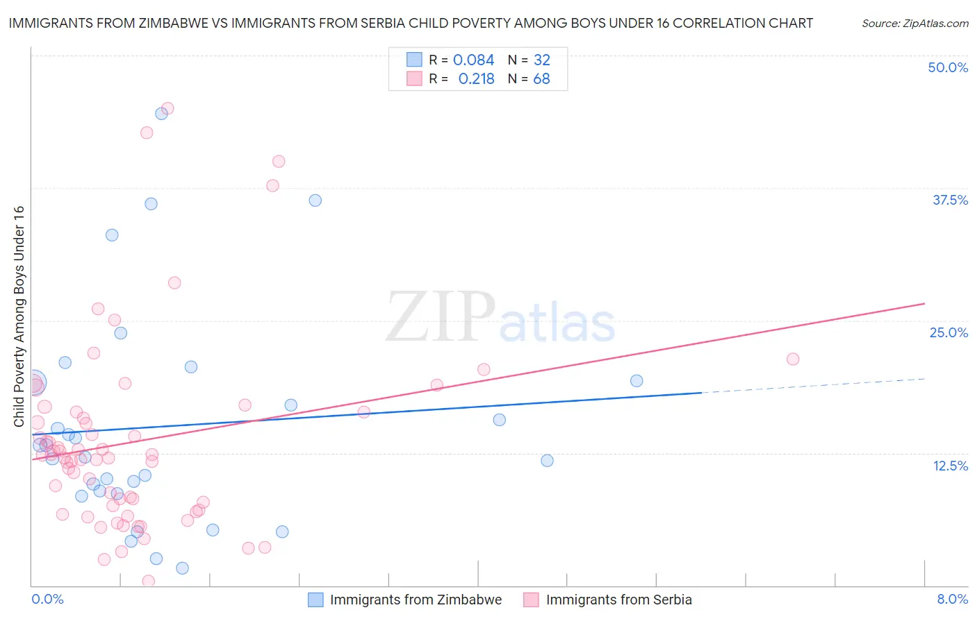Immigrants from Zimbabwe vs Immigrants from Serbia Child Poverty Among Boys Under 16