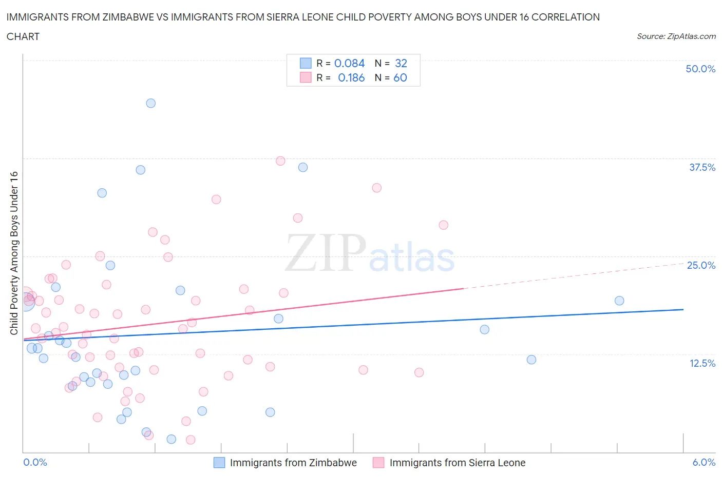 Immigrants from Zimbabwe vs Immigrants from Sierra Leone Child Poverty Among Boys Under 16