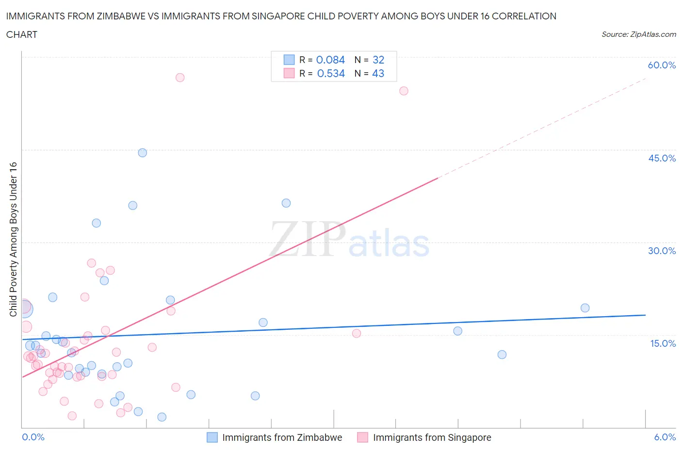 Immigrants from Zimbabwe vs Immigrants from Singapore Child Poverty Among Boys Under 16