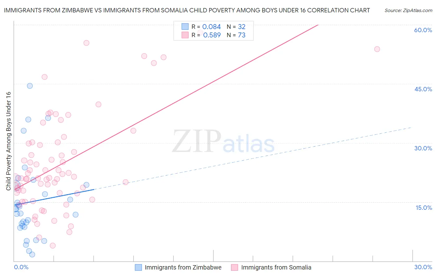 Immigrants from Zimbabwe vs Immigrants from Somalia Child Poverty Among Boys Under 16