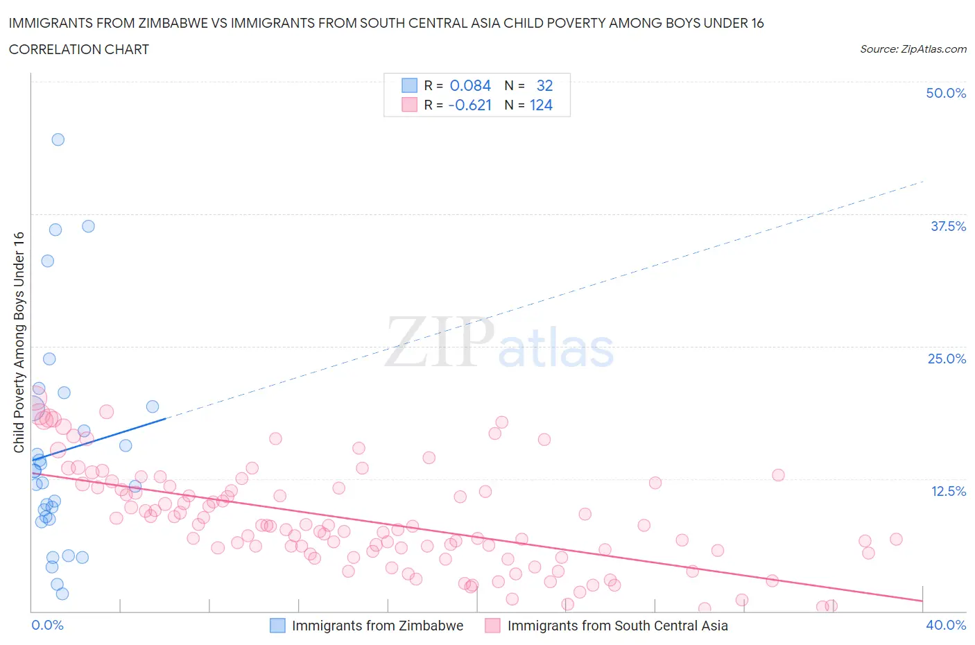 Immigrants from Zimbabwe vs Immigrants from South Central Asia Child Poverty Among Boys Under 16