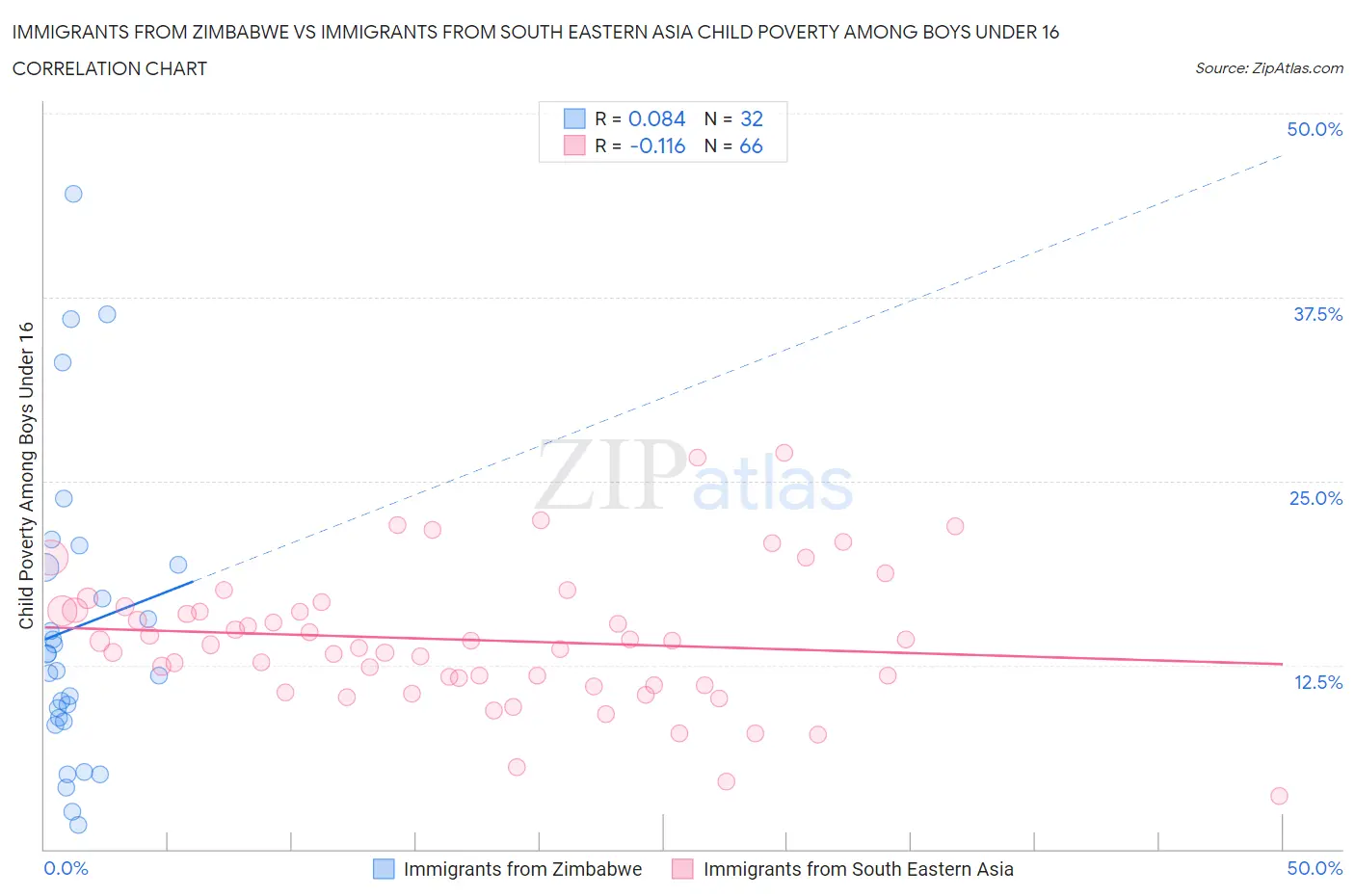 Immigrants from Zimbabwe vs Immigrants from South Eastern Asia Child Poverty Among Boys Under 16