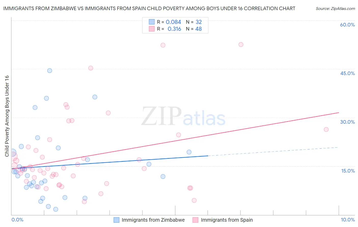 Immigrants from Zimbabwe vs Immigrants from Spain Child Poverty Among Boys Under 16