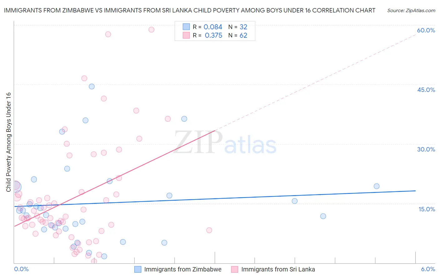 Immigrants from Zimbabwe vs Immigrants from Sri Lanka Child Poverty Among Boys Under 16