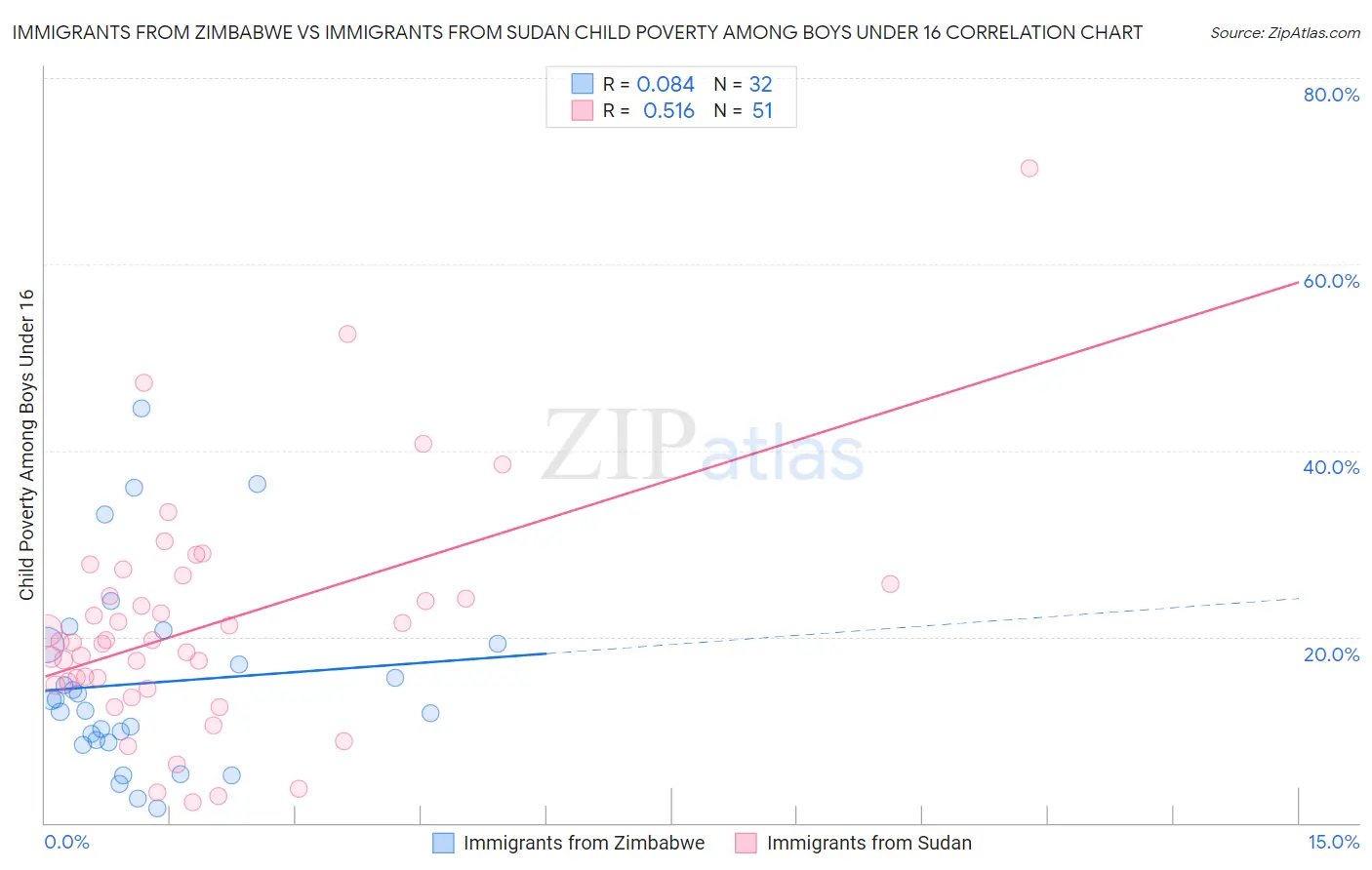 Immigrants from Zimbabwe vs Immigrants from Sudan Child Poverty Among Boys Under 16
