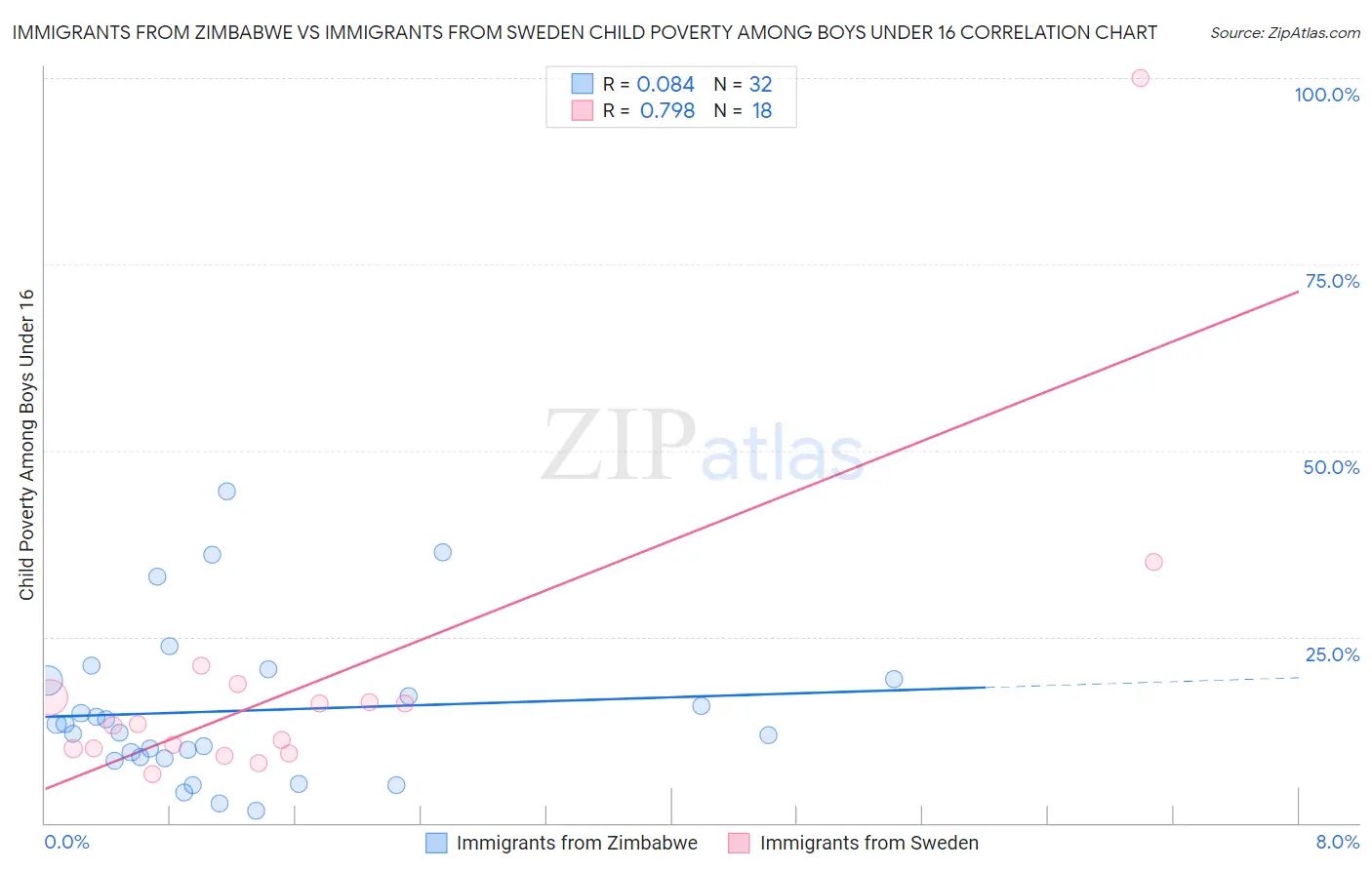 Immigrants from Zimbabwe vs Immigrants from Sweden Child Poverty Among Boys Under 16