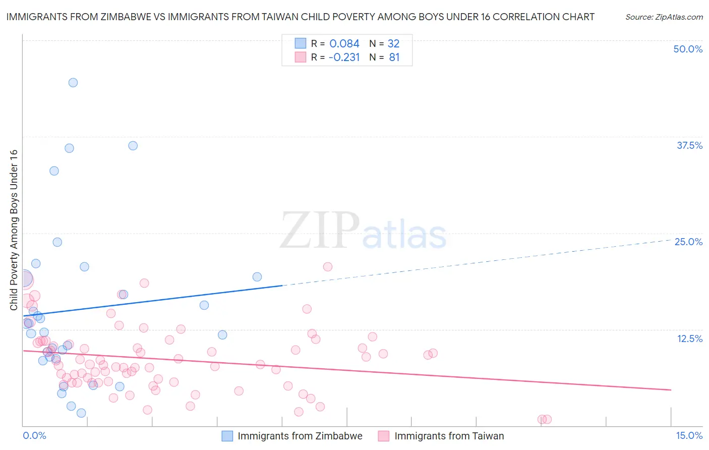 Immigrants from Zimbabwe vs Immigrants from Taiwan Child Poverty Among Boys Under 16