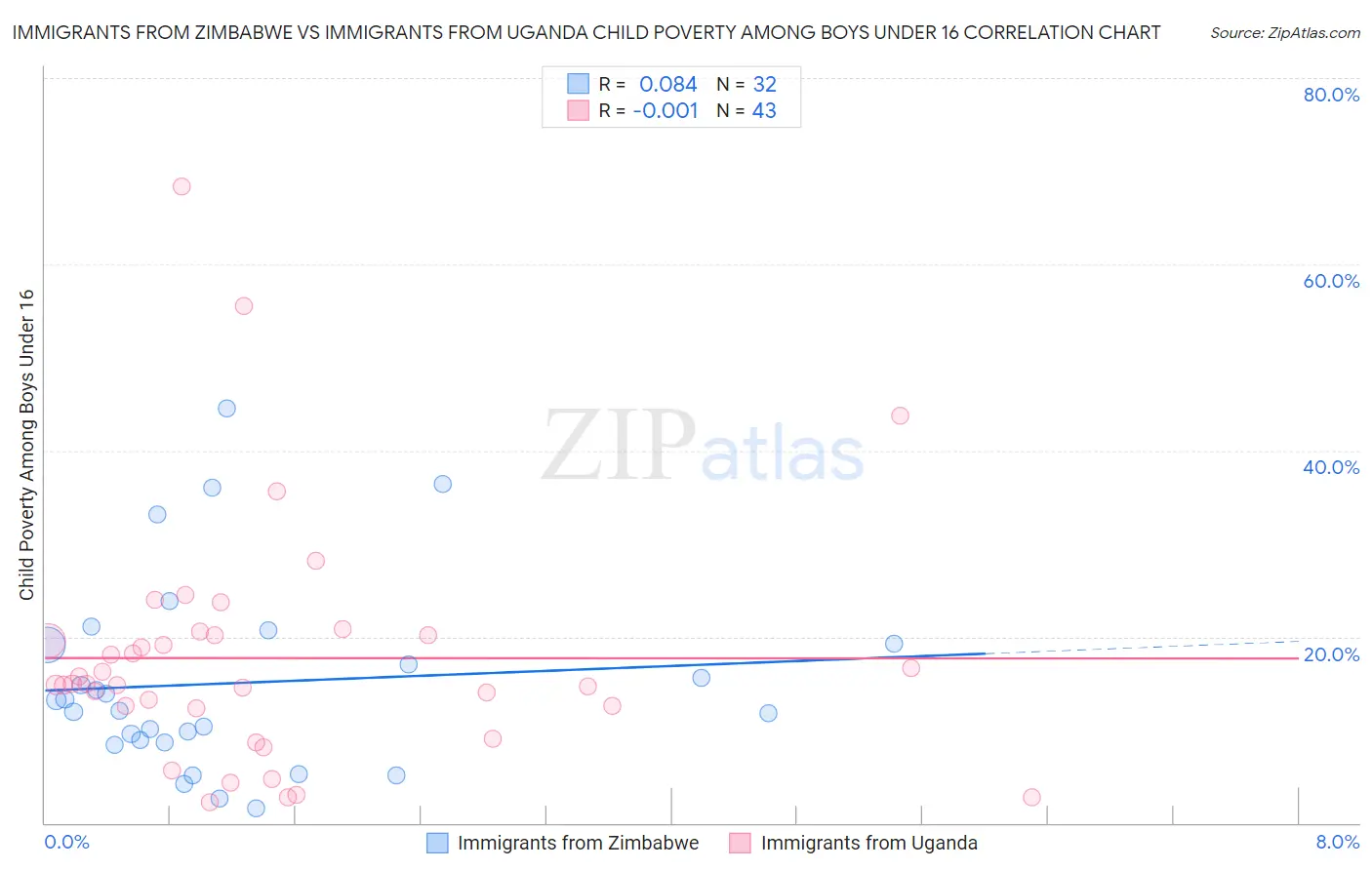Immigrants from Zimbabwe vs Immigrants from Uganda Child Poverty Among Boys Under 16