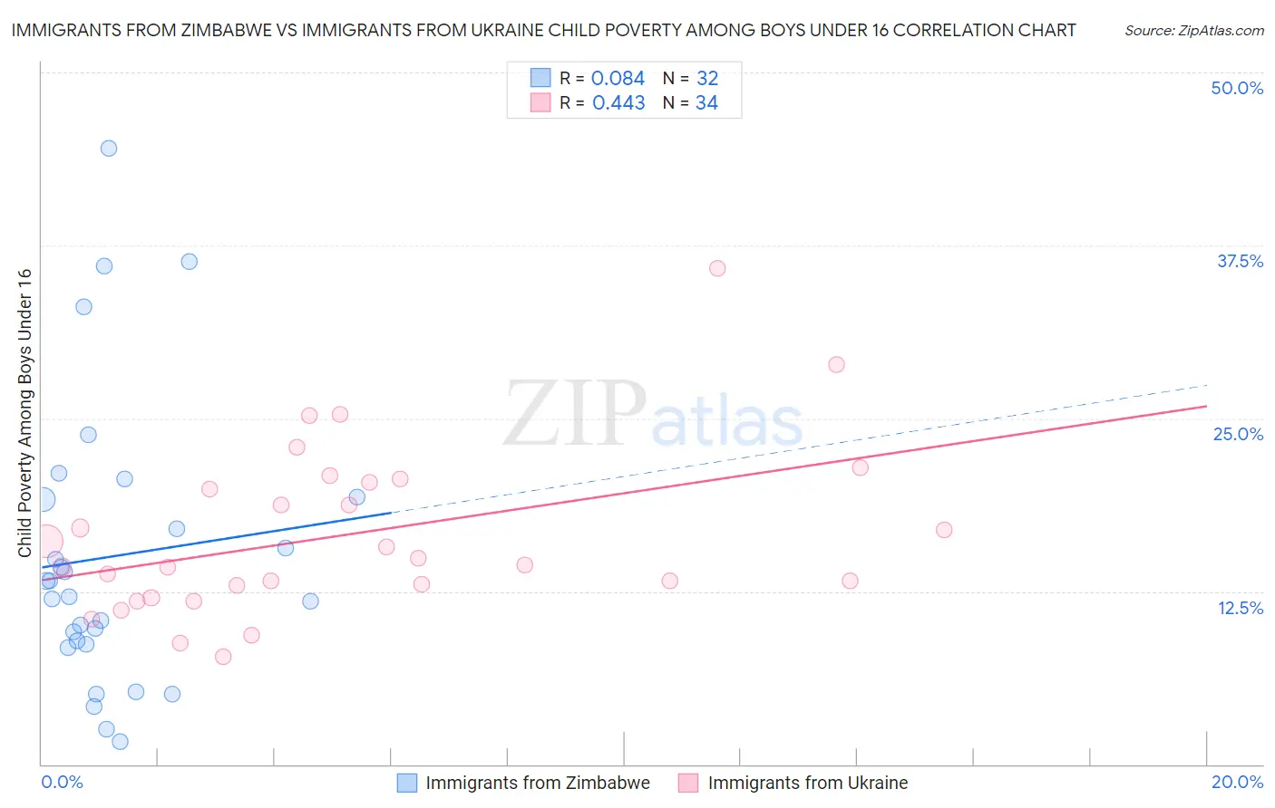 Immigrants from Zimbabwe vs Immigrants from Ukraine Child Poverty Among Boys Under 16