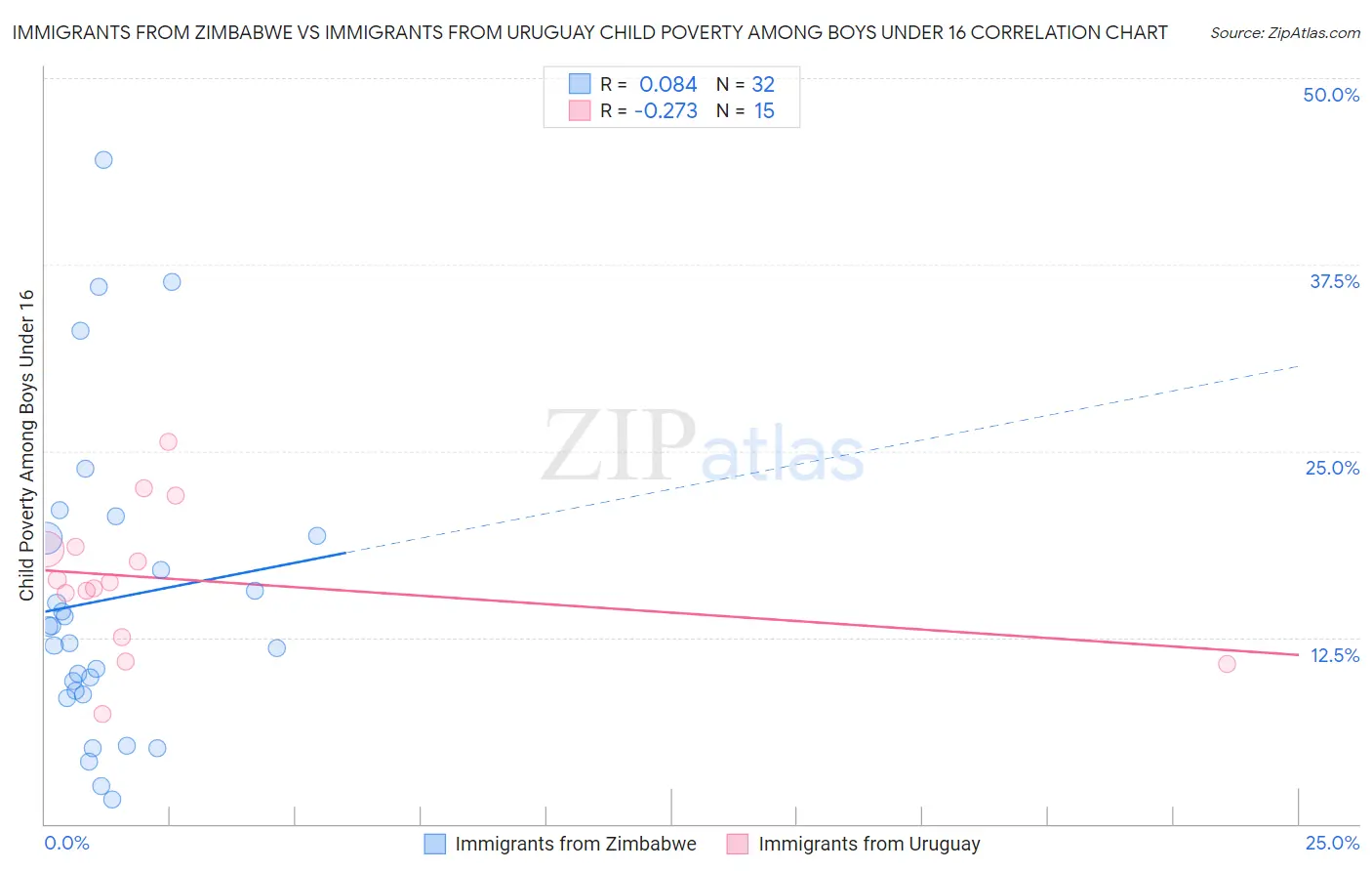 Immigrants from Zimbabwe vs Immigrants from Uruguay Child Poverty Among Boys Under 16