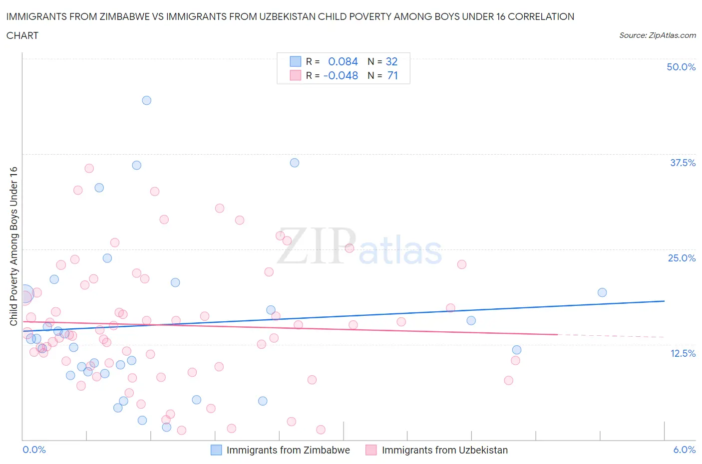 Immigrants from Zimbabwe vs Immigrants from Uzbekistan Child Poverty Among Boys Under 16