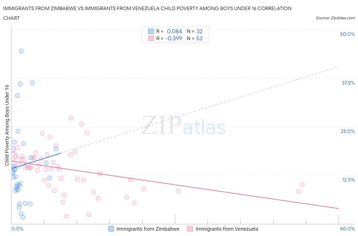 Immigrants from Zimbabwe vs Immigrants from Venezuela Child Poverty Among Boys Under 16