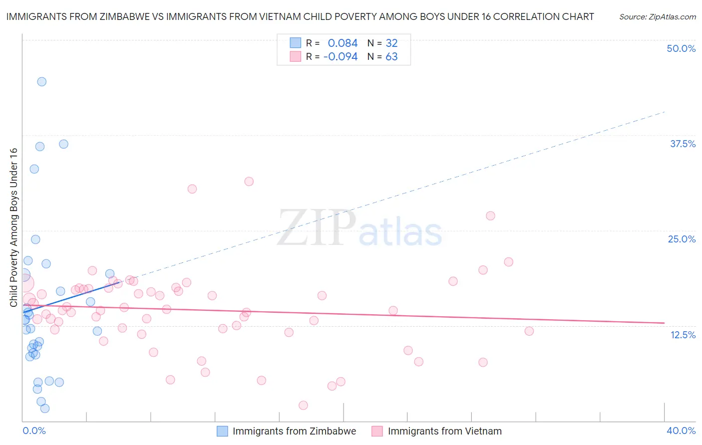 Immigrants from Zimbabwe vs Immigrants from Vietnam Child Poverty Among Boys Under 16