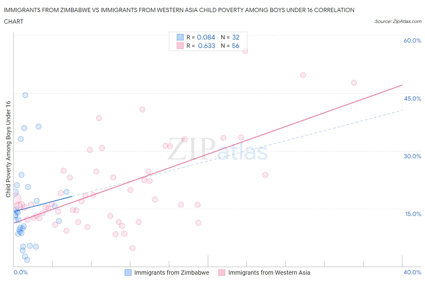 Immigrants from Zimbabwe vs Immigrants from Western Asia Child Poverty Among Boys Under 16