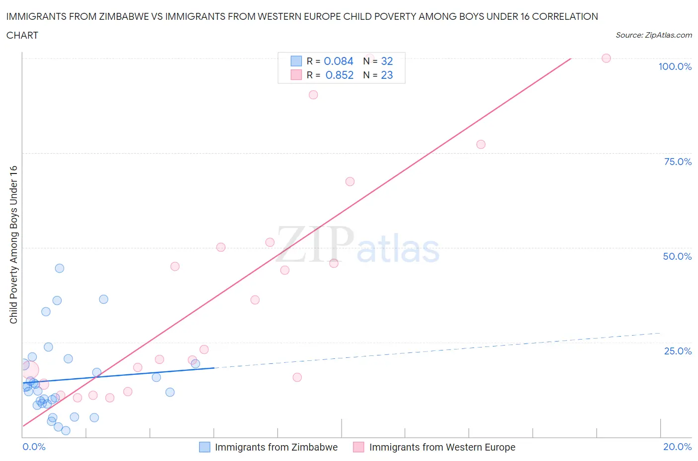 Immigrants from Zimbabwe vs Immigrants from Western Europe Child Poverty Among Boys Under 16