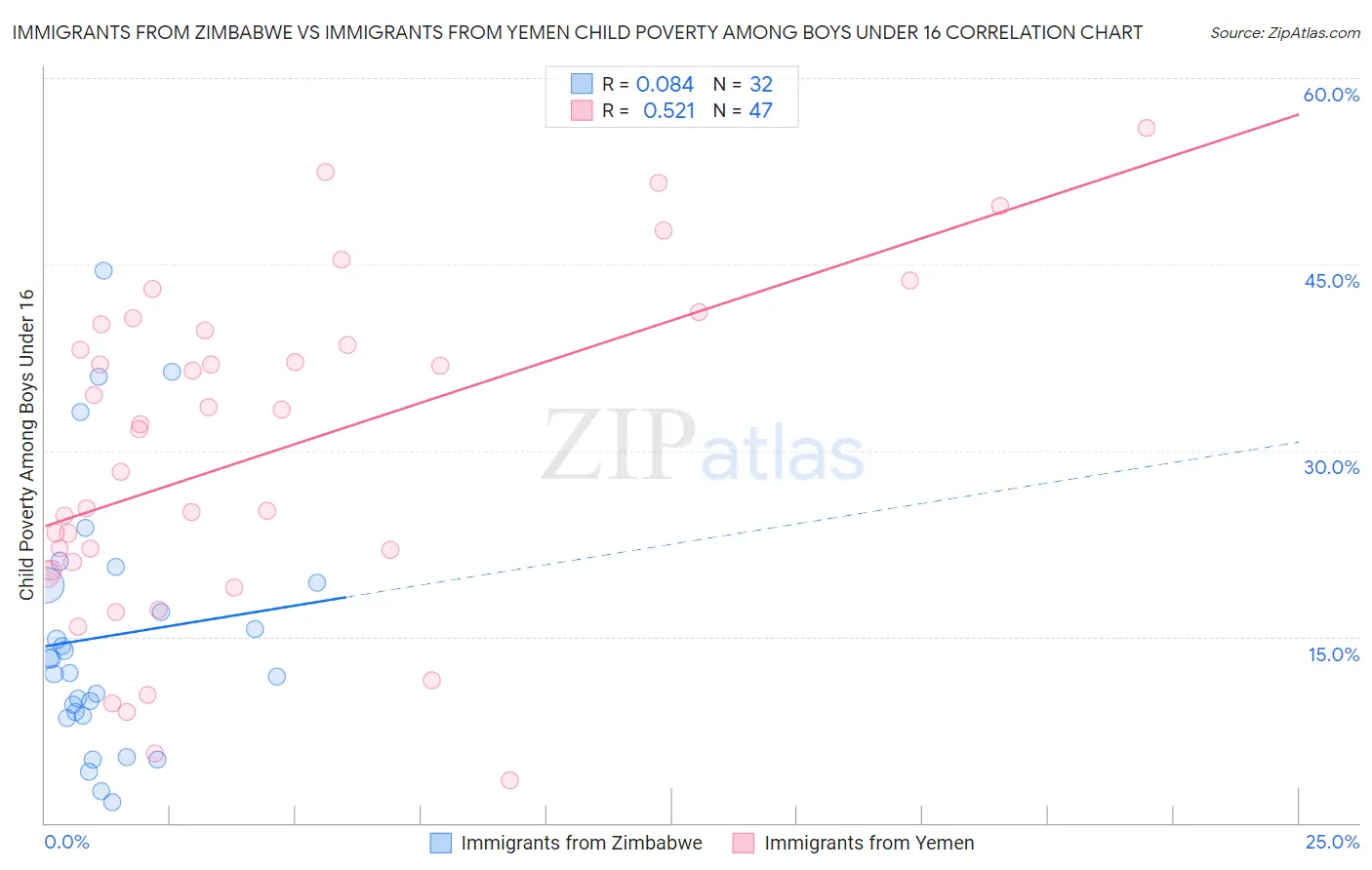 Immigrants from Zimbabwe vs Immigrants from Yemen Child Poverty Among Boys Under 16