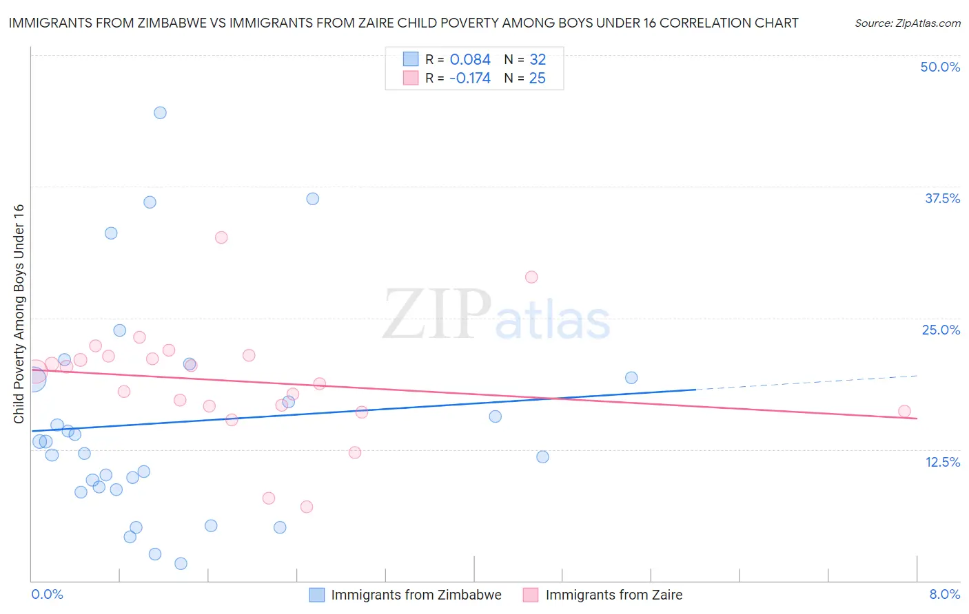 Immigrants from Zimbabwe vs Immigrants from Zaire Child Poverty Among Boys Under 16