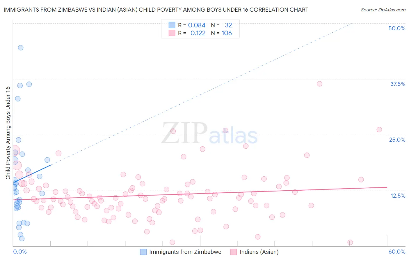 Immigrants from Zimbabwe vs Indian (Asian) Child Poverty Among Boys Under 16