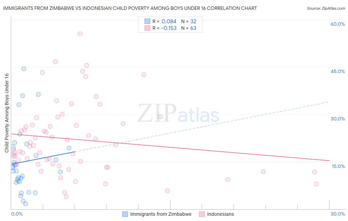 Immigrants from Zimbabwe vs Indonesian Child Poverty Among Boys Under 16