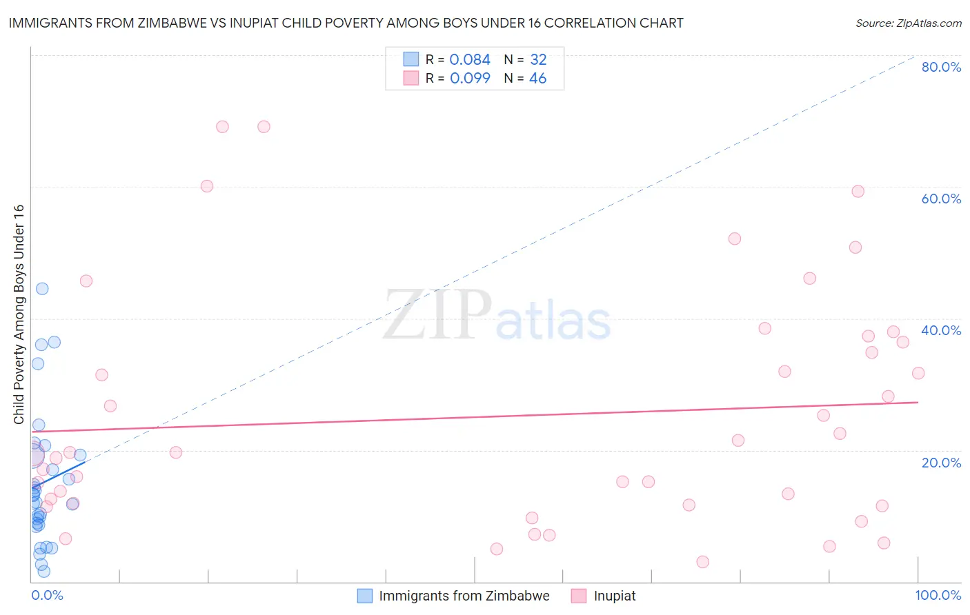 Immigrants from Zimbabwe vs Inupiat Child Poverty Among Boys Under 16