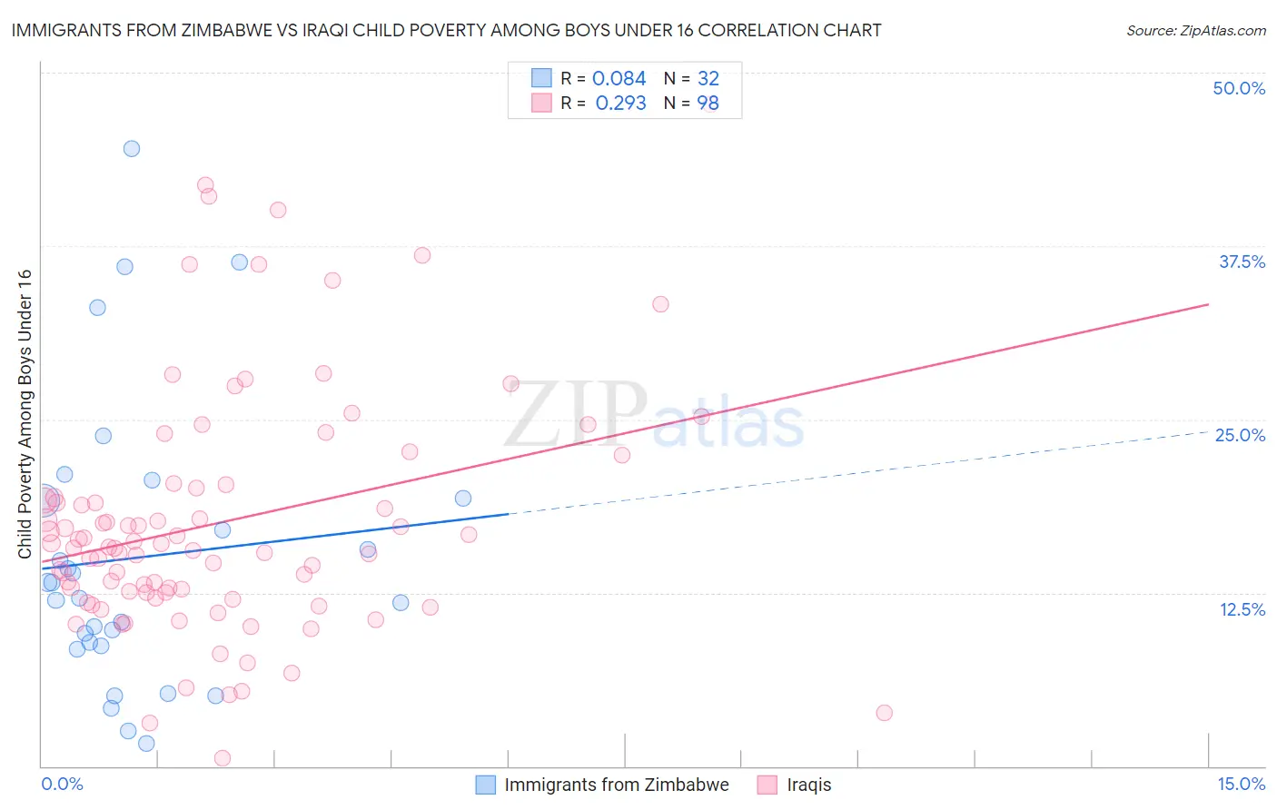 Immigrants from Zimbabwe vs Iraqi Child Poverty Among Boys Under 16