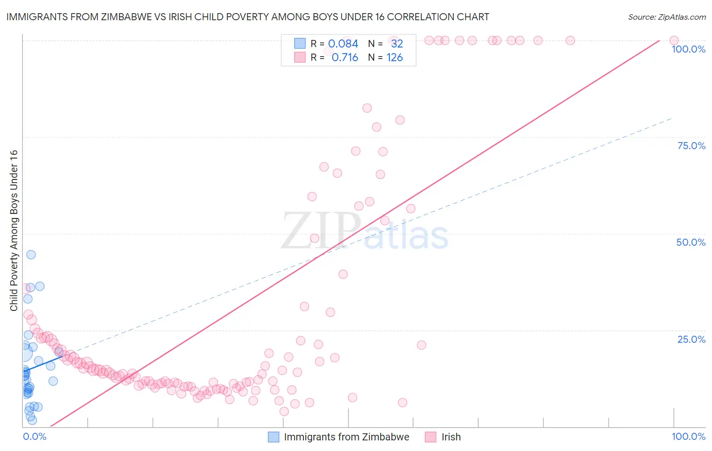 Immigrants from Zimbabwe vs Irish Child Poverty Among Boys Under 16