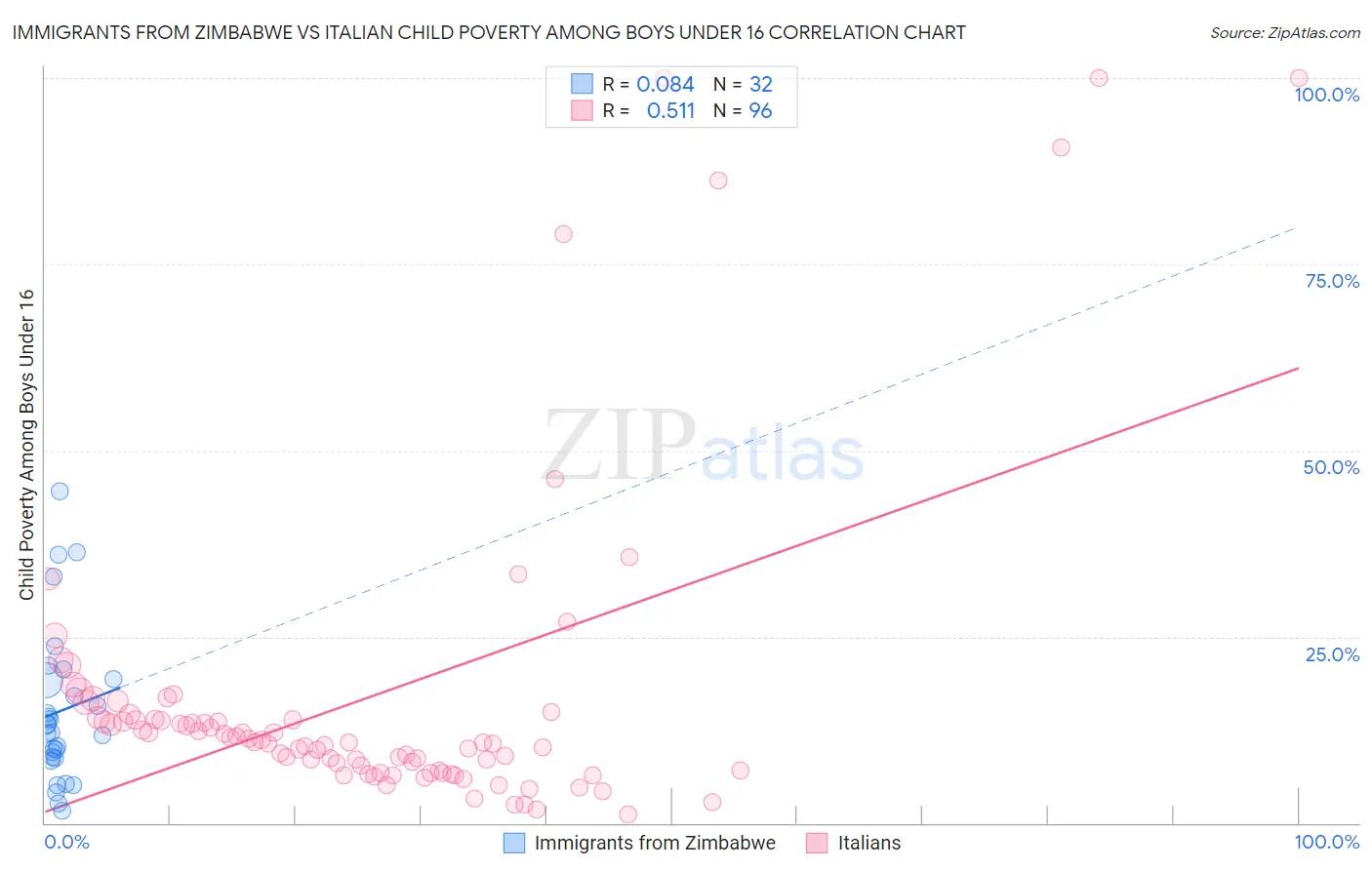 Immigrants from Zimbabwe vs Italian Child Poverty Among Boys Under 16
