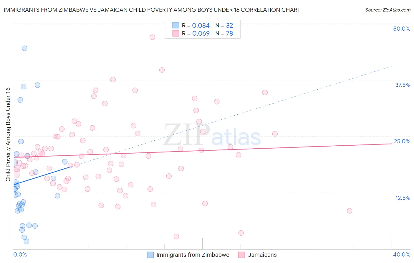 Immigrants from Zimbabwe vs Jamaican Child Poverty Among Boys Under 16
