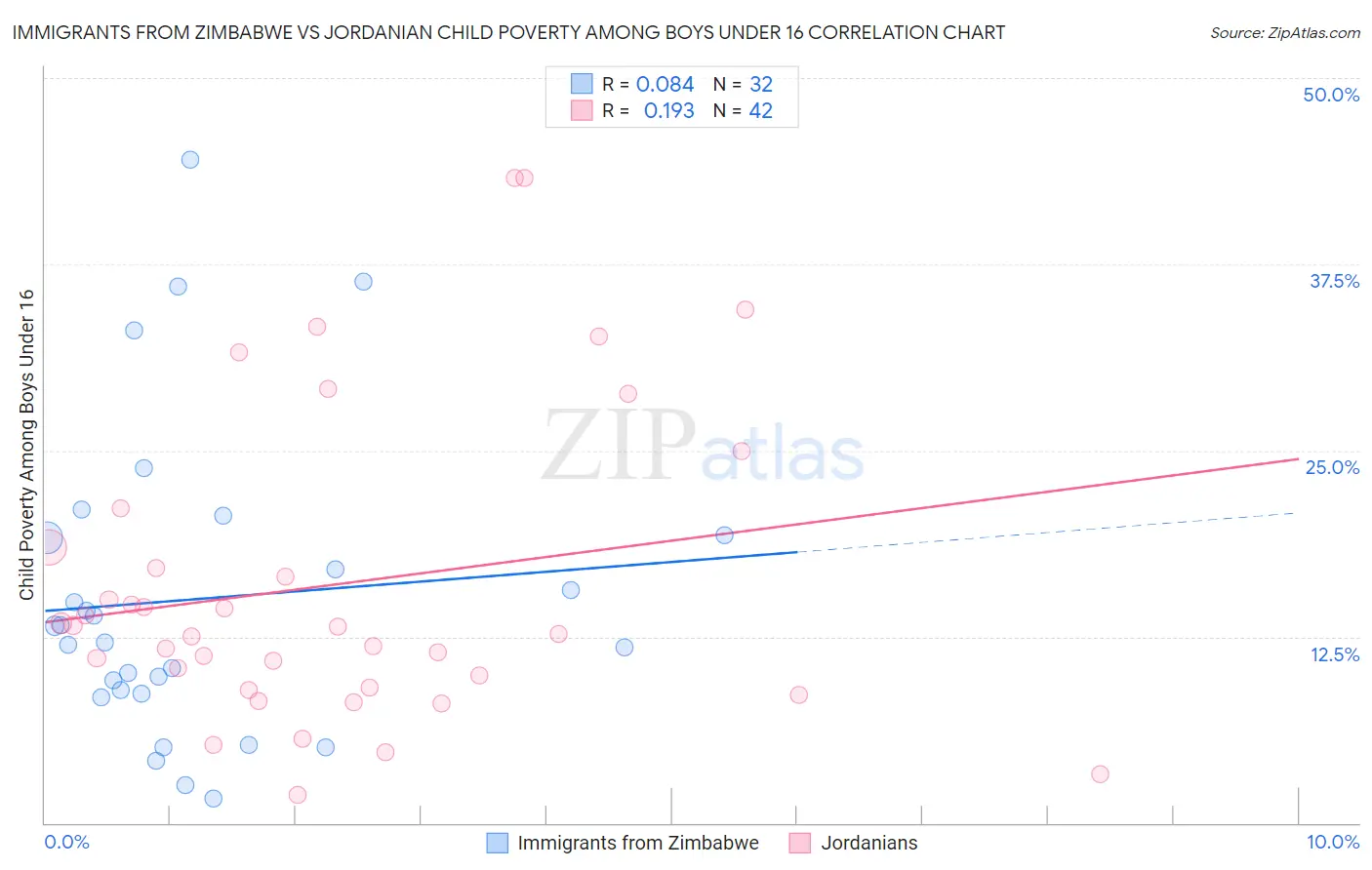 Immigrants from Zimbabwe vs Jordanian Child Poverty Among Boys Under 16