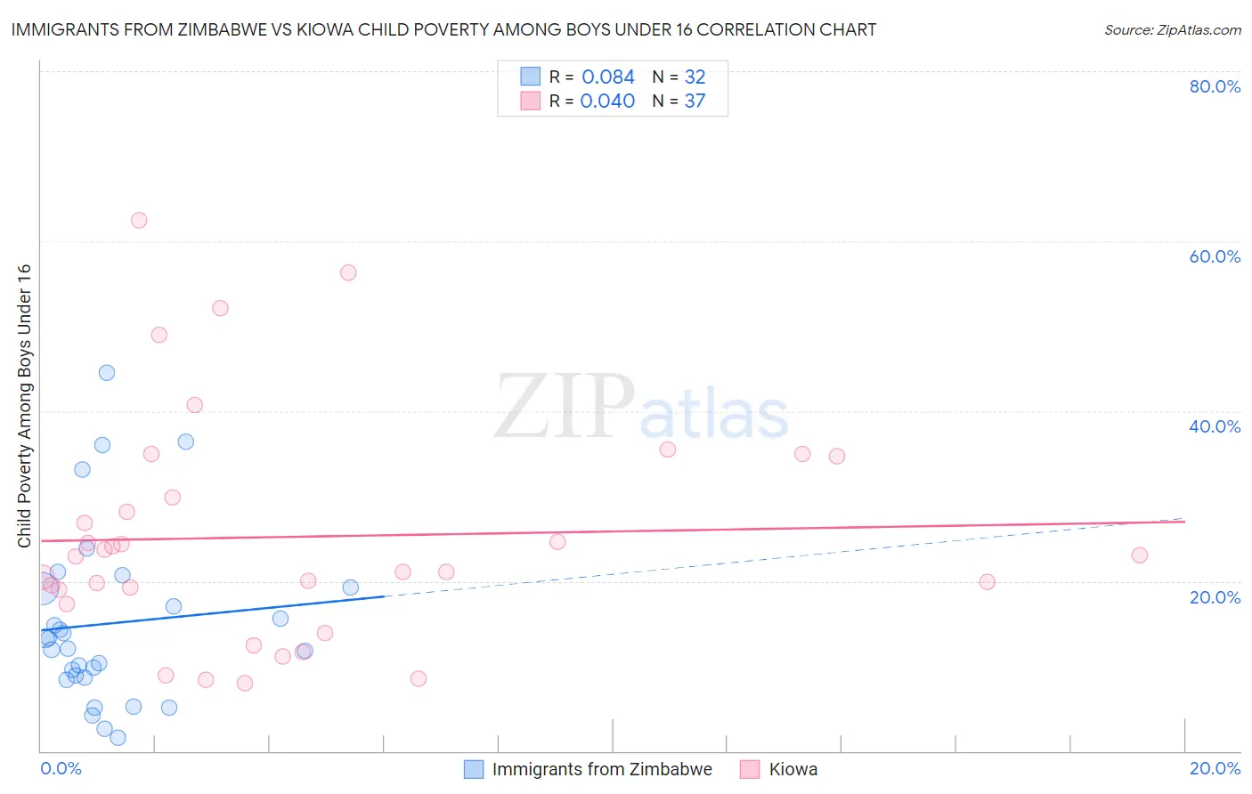 Immigrants from Zimbabwe vs Kiowa Child Poverty Among Boys Under 16