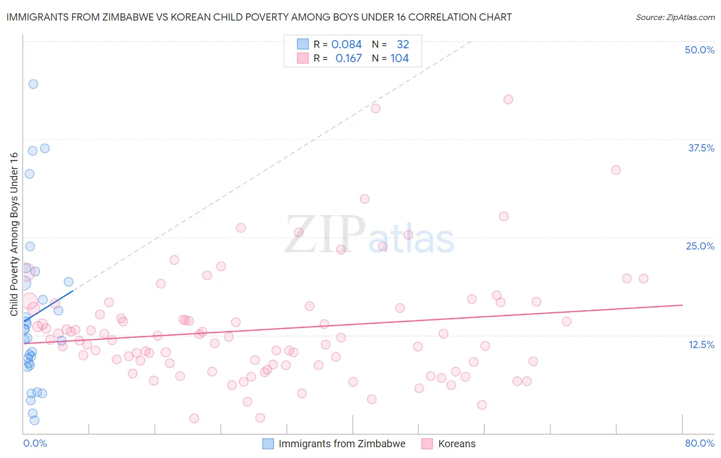 Immigrants from Zimbabwe vs Korean Child Poverty Among Boys Under 16