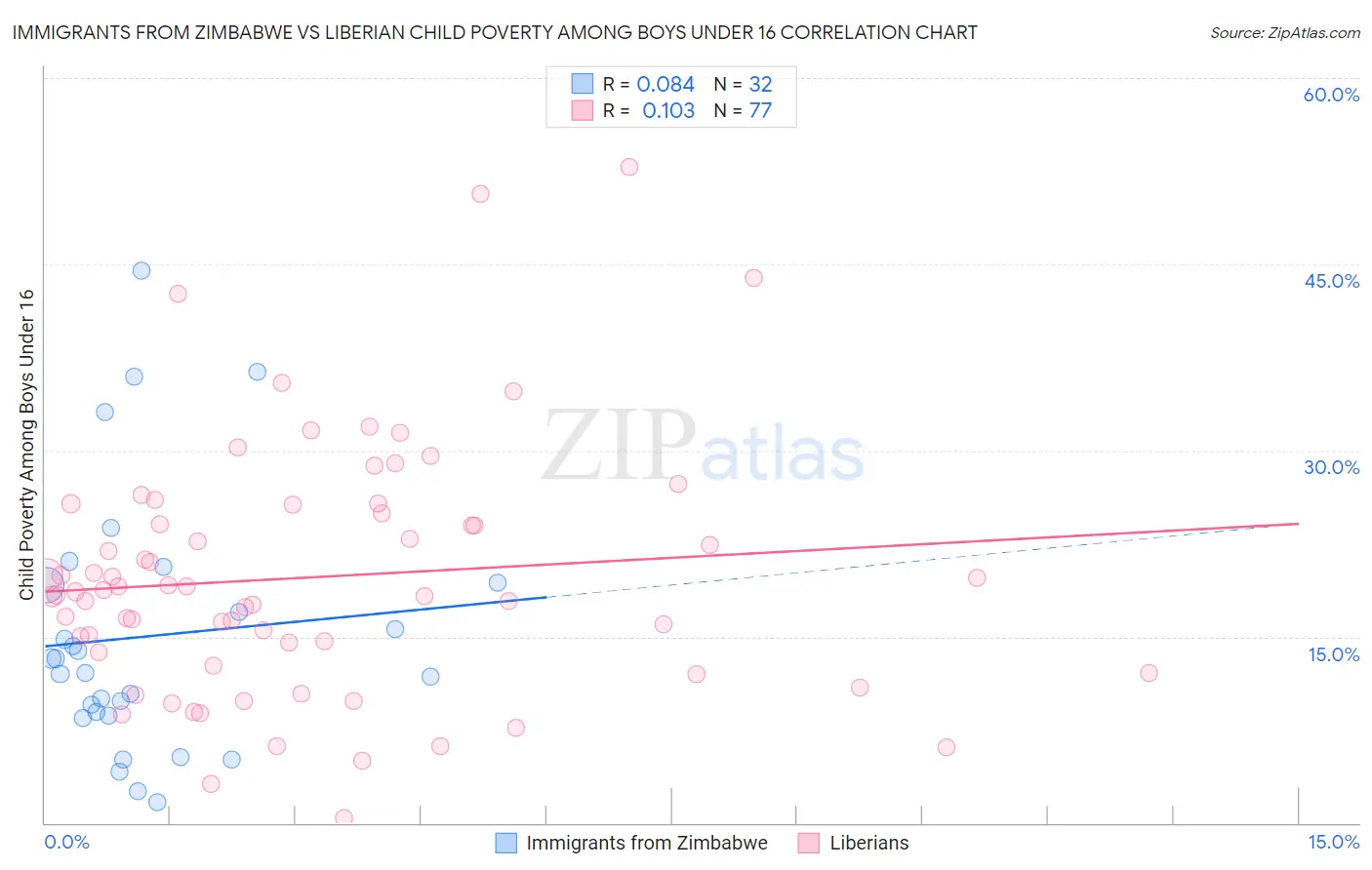 Immigrants from Zimbabwe vs Liberian Child Poverty Among Boys Under 16